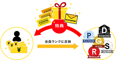 会員ランクにより会員特典が受けられます